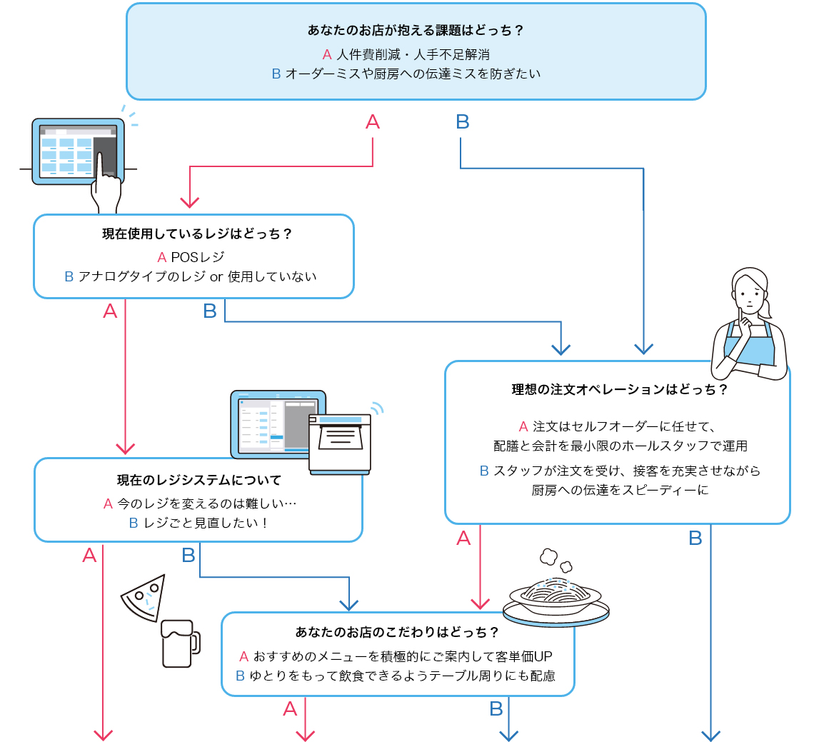 飲食店のためのオーダーソリューション 株式会社 Usen