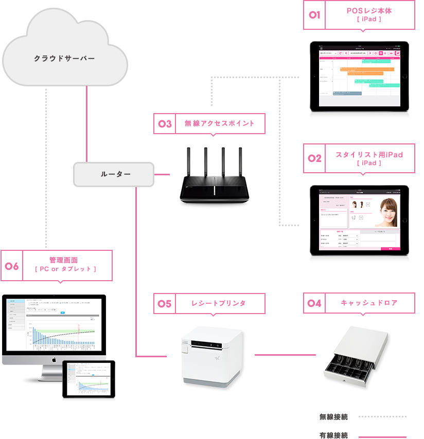 Uレジ BEAUTYの導入に必要な機器