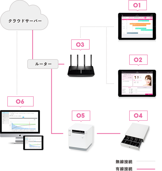 Uレジ BEAUTYの導入に必要な機器