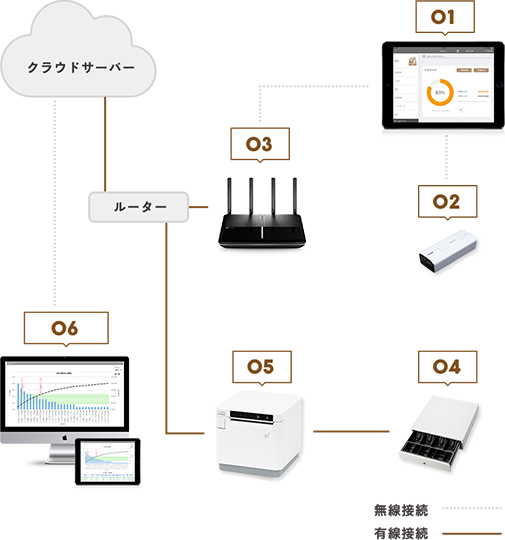 Uレジ STOREの導入に必要な機器